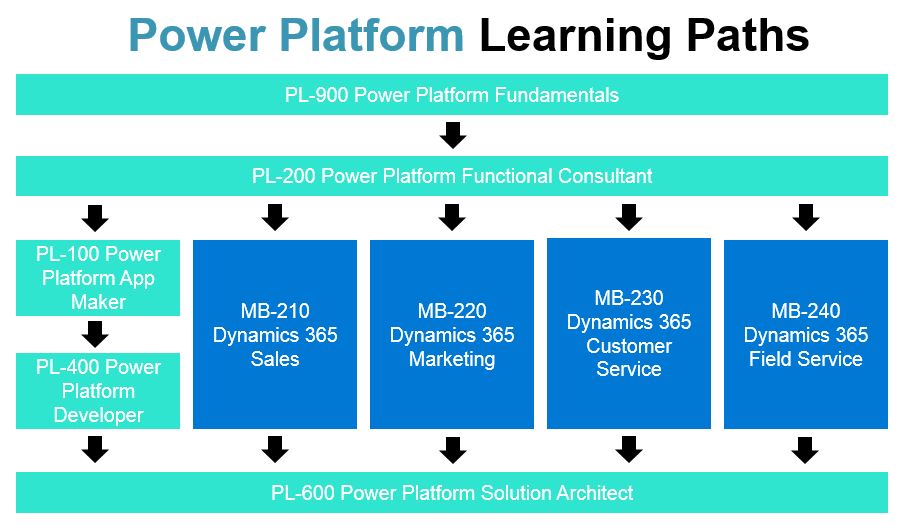 Certification PL-400 Exam Dumps